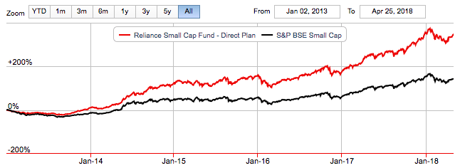 Mutual Fund Market Price