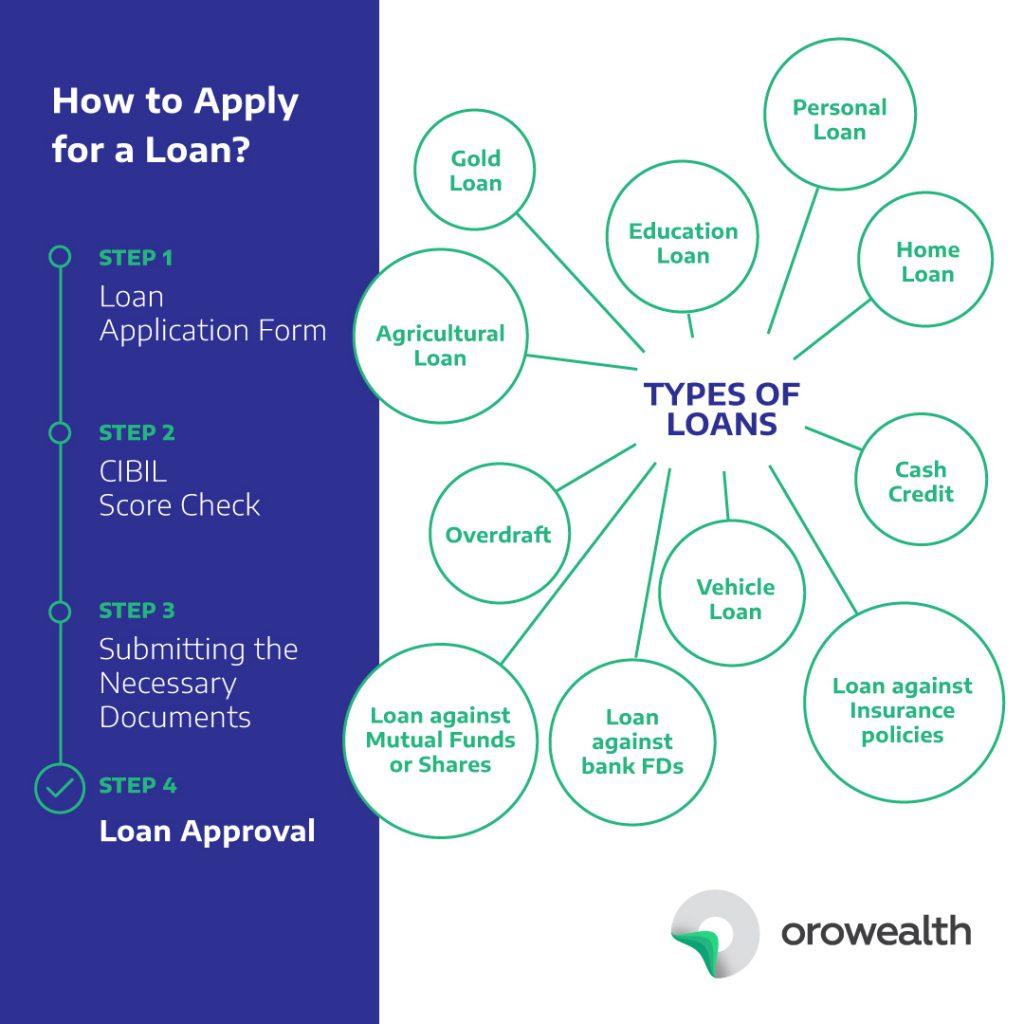 How to Apply for Loan, Types of loans in India