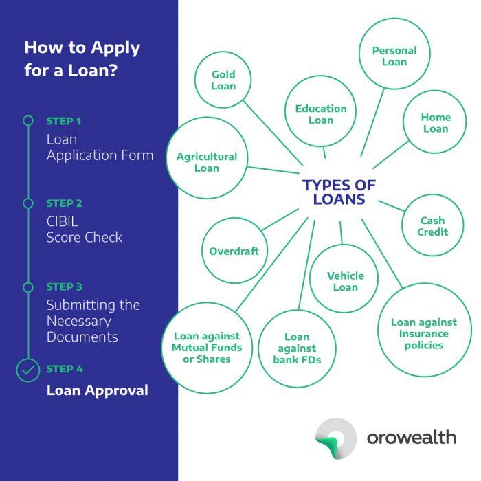 Types Of Loans Personal Loan Home Loan Education Loan Orowealth Blog 5166