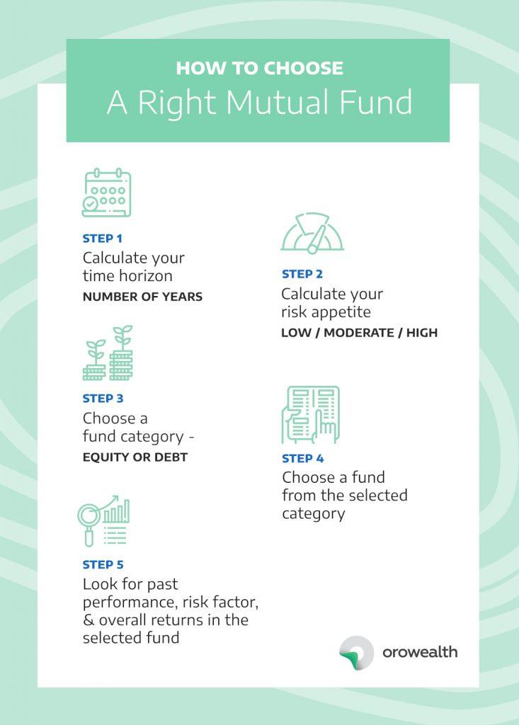 Infographic - How To Choose The Right Mutual Fund? - Orowealth Blog