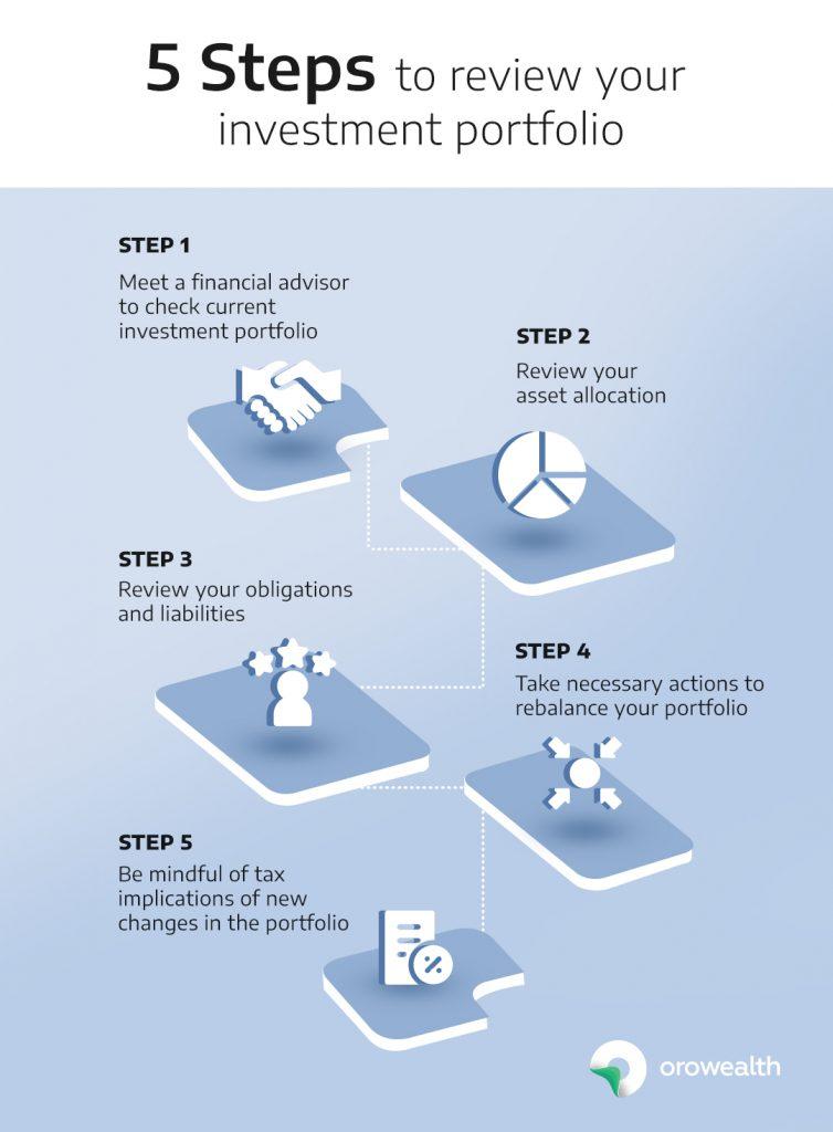 Infographic - 5 Steps To Rebalance Your Portfolio - Orowealth Blog