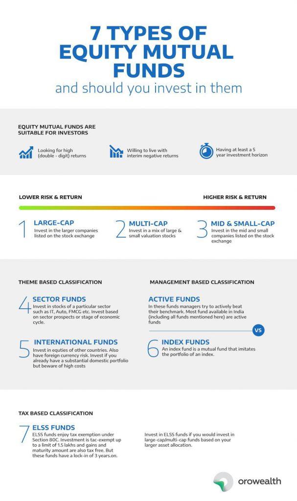 Infographic - 7 Types of Equity Mutual Funds - Orowealth Blog